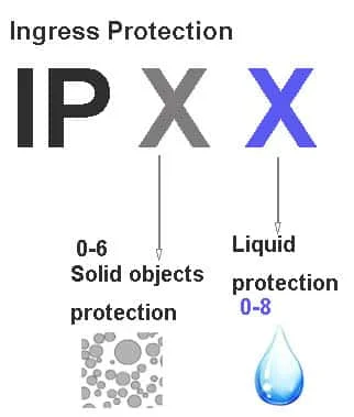 IP-Schutzartcode
