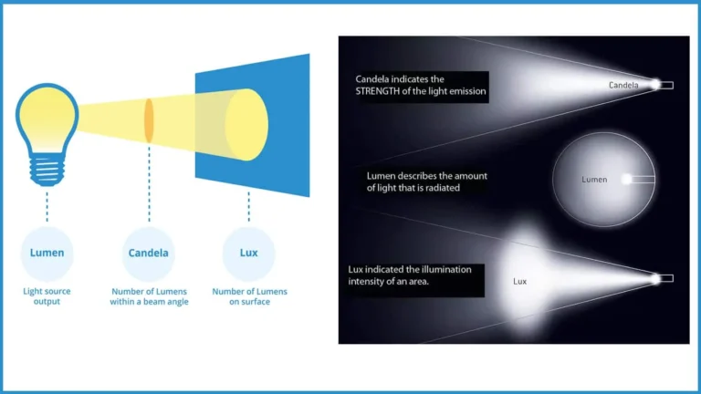 Zusammenhang zwischen Lumen, Lux und Candela