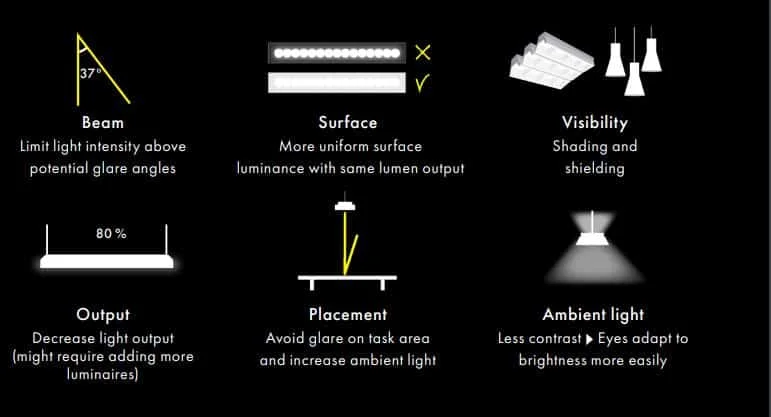 Blendungsbegrenzung bei LED-Licht