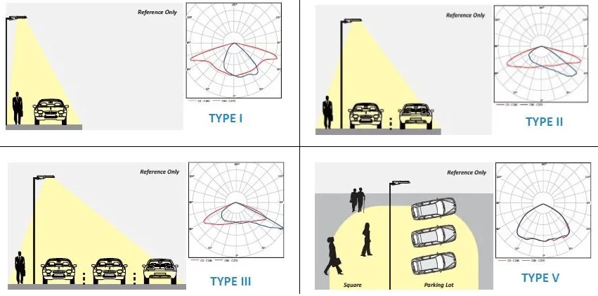 Verteilungsschema einer LED-Straßenleuchte